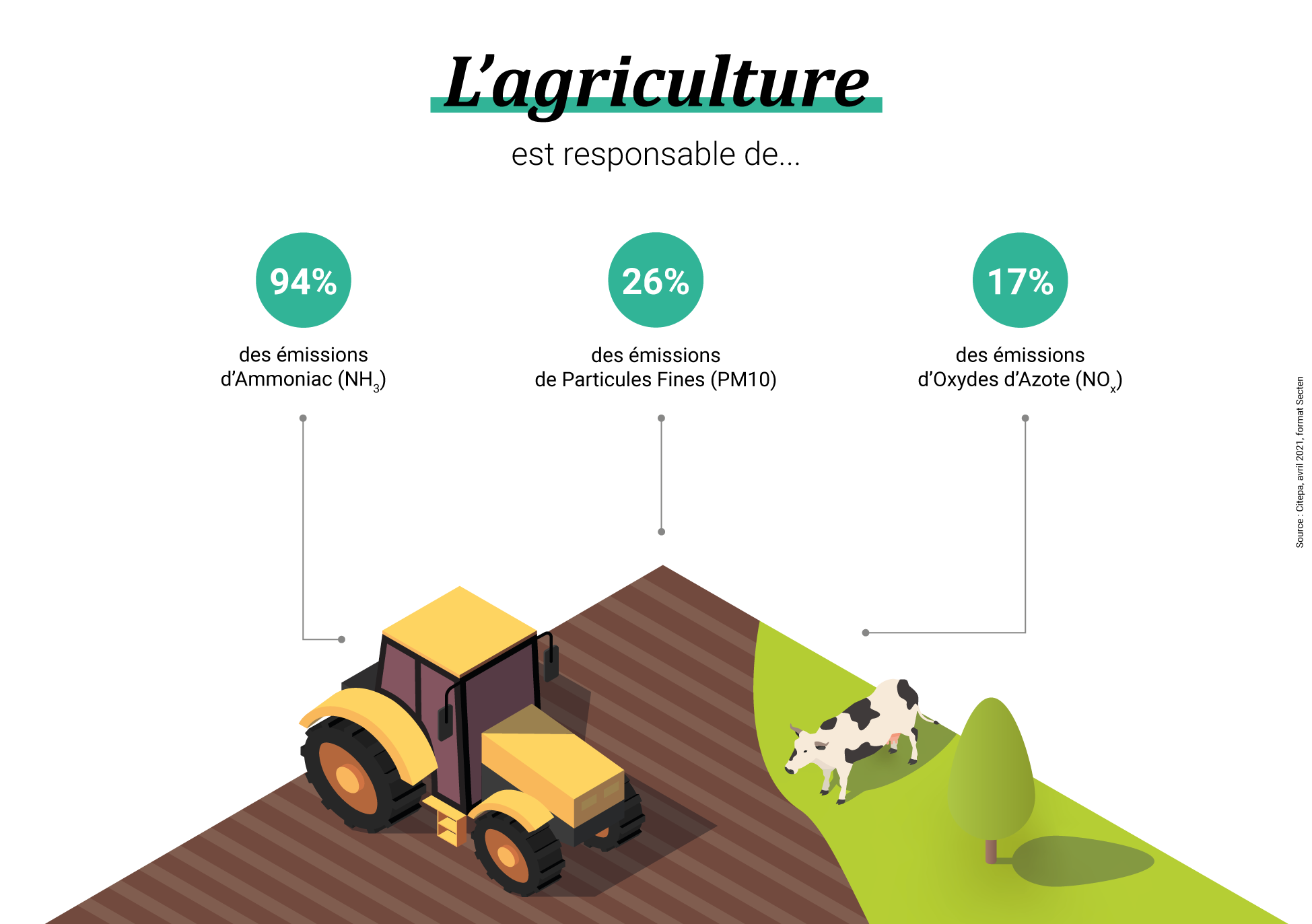 infographie sur les émissions du secteur de l'agriculture