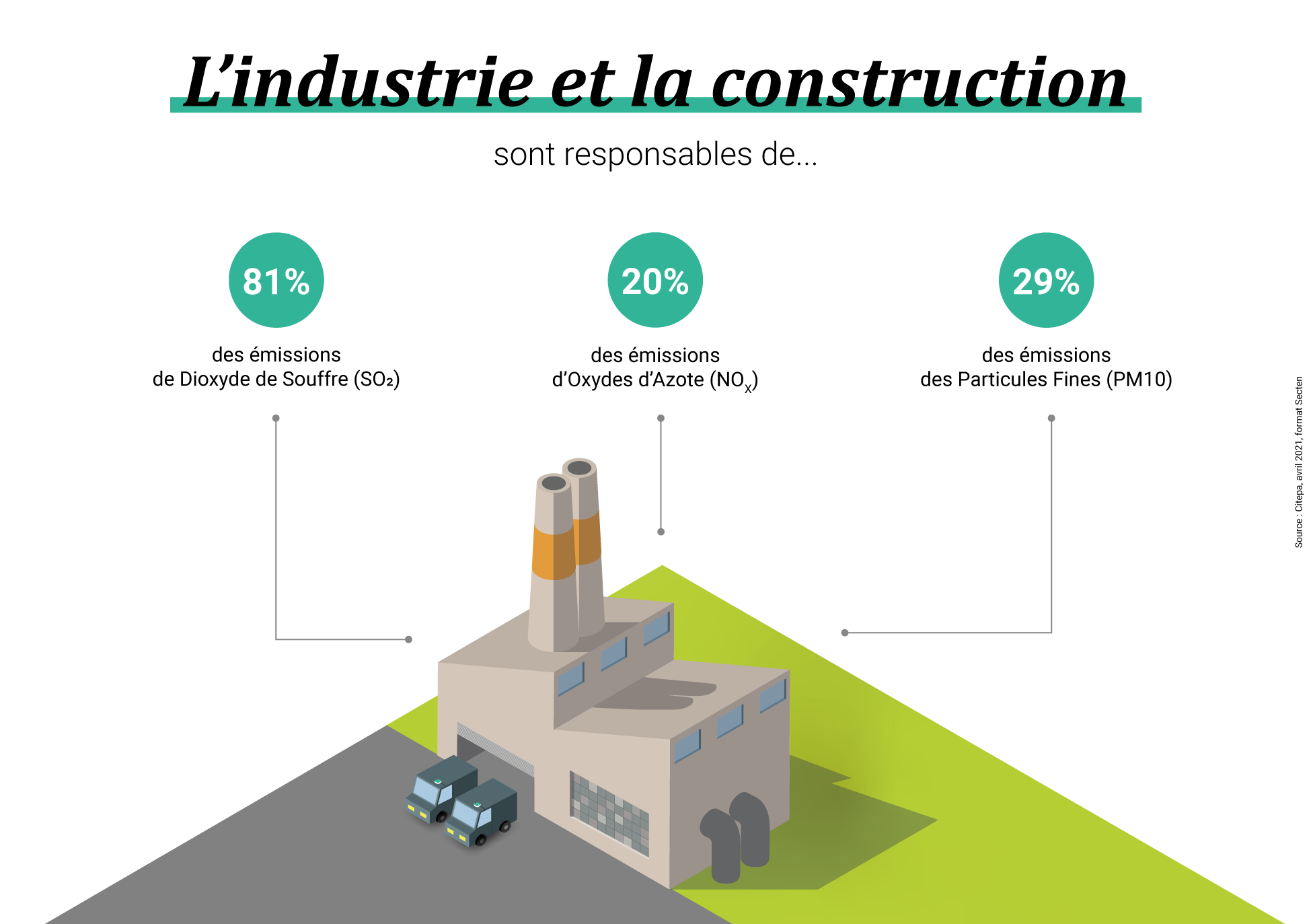 infographie sur les émissions des secteurs de l'industrie et de la construction