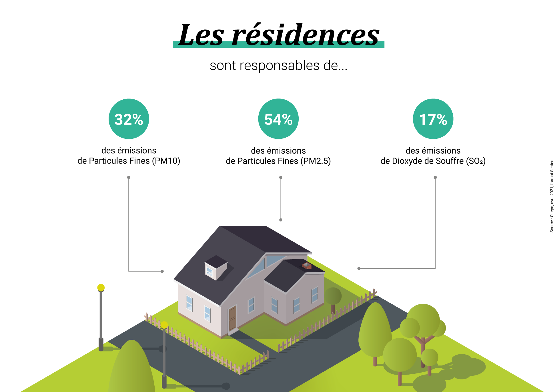 infographie sur les émissions du secteur des résidences