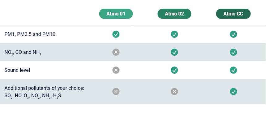 atmotrack's sensors table