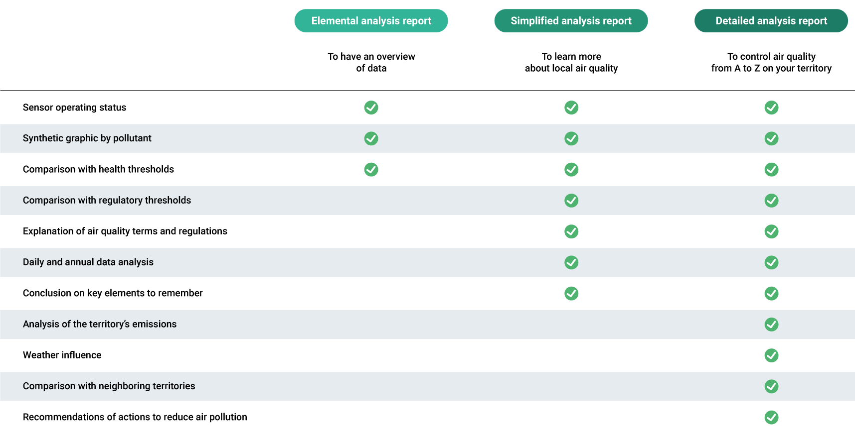 reports with three levels of analysis table