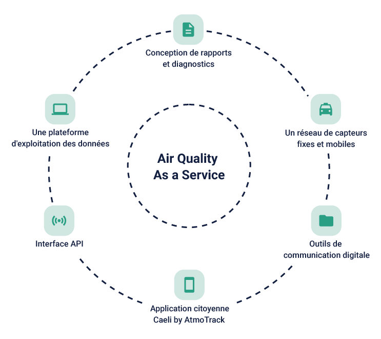 schéma de la solution air quality as a service